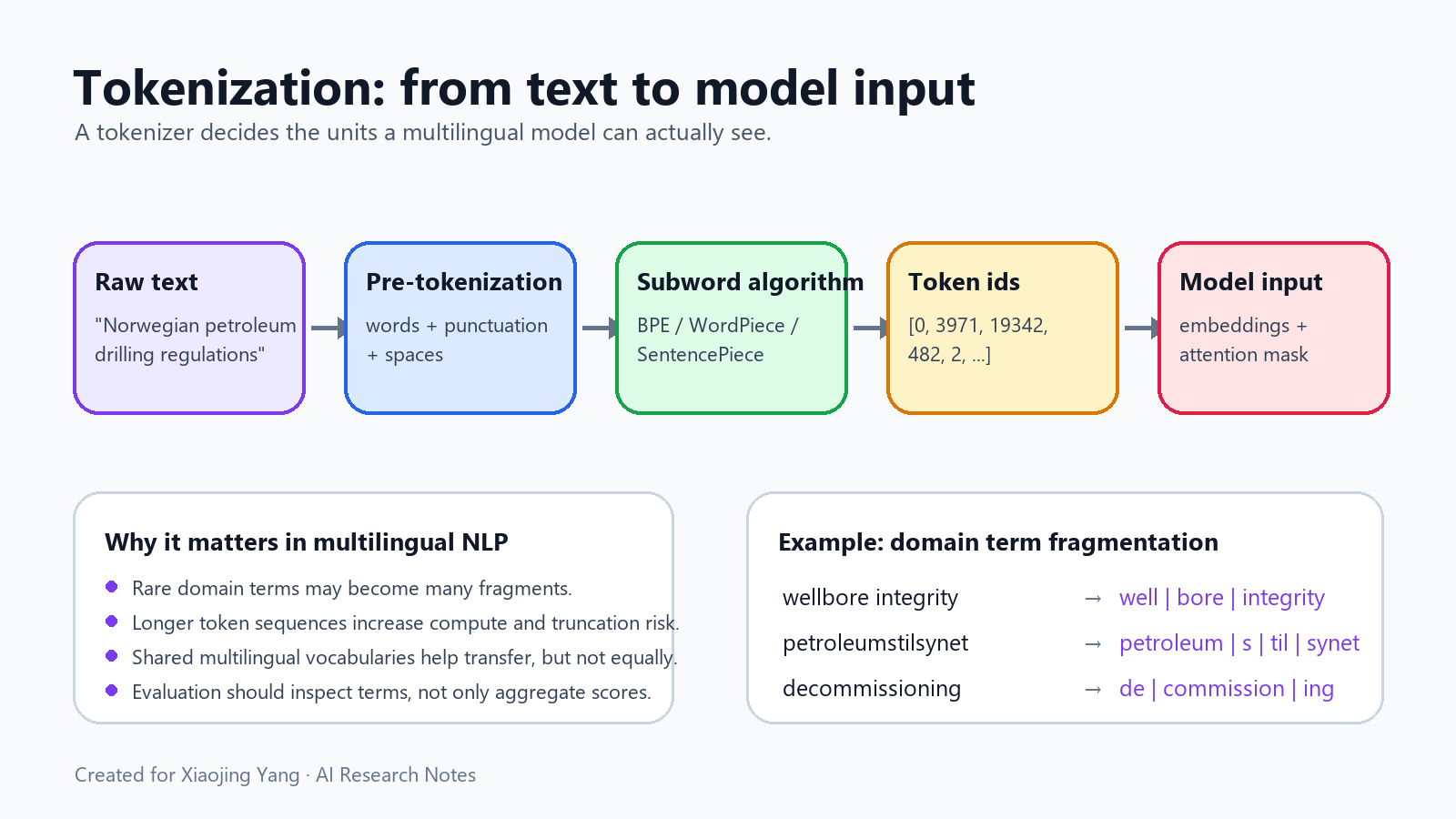 Tokenization flow diagram