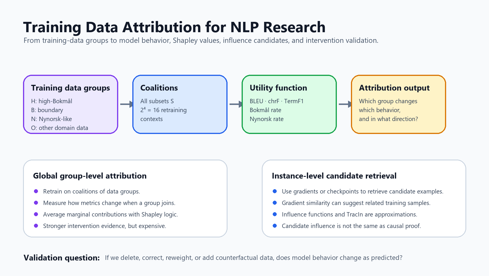 Training data attribution map